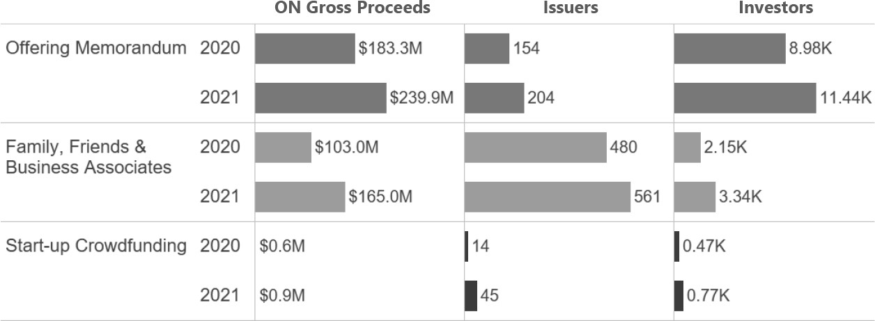 For each of the three prospectus exemptions (offering memorandum; family, friends and business associates; and start-up crowdfunding) there are three sets of bar charts showing total annual activity from 2020 to 2021 across the following metrics: 1. total Ontario gross proceeds raised; 2. number of issuers; and 3. the number of investors. 