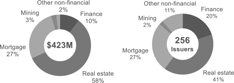 Pie charts show the key sector breakdown of issuers that relied on the offering memorandum exemption between 2020 and 2021.  Left chart shows the breakdown by gross proceeds raised and the right pie chart shows the breakdown by number of issuers. 