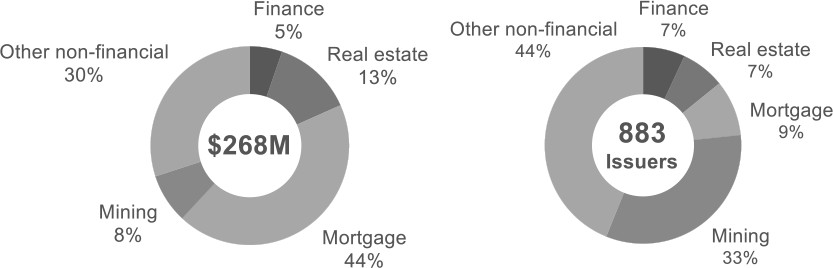 Pie charts show the key sector breakdown of issuers that relied on the family, friends and business associates exemption between 2020 and 2021.  Left chart shows the breakdown by gross proceeds raised and the right pie chart shows the breakdown by number of issuers. 