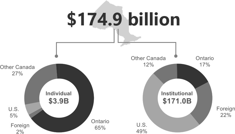 Left pie chart shows individual investors' allocation of capital by issuer location. Right pie chart shows institutional investors' allocation of capital by issuer location. Total allocated: $174.9 billion.