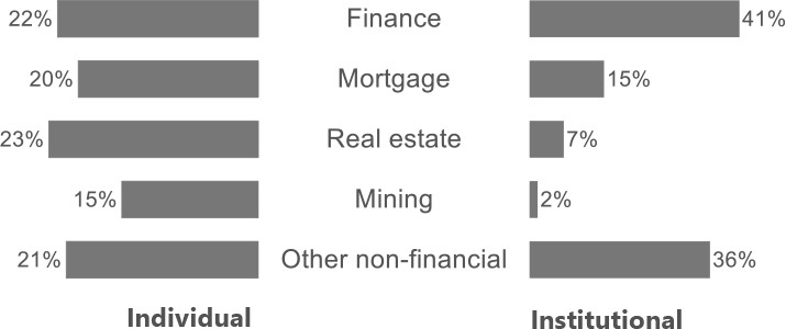 Bar charts show the allocation of individual and institutional capital across key sectors.