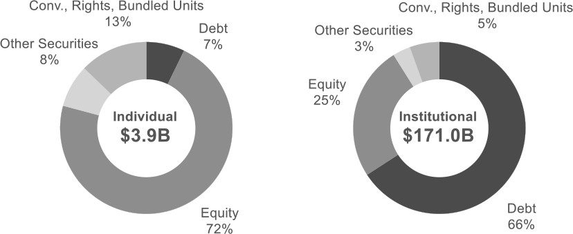 The left pie chart shows the type of securities invested by individual investors, with Equity the highest at 72%. The right pie chart shows the type of securities invested by institutional investors, with Debt the highest at 66%.