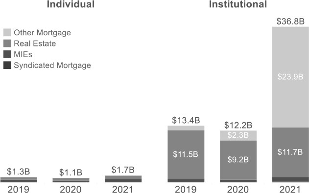 The bar chart shows the annual increase of capital invested in real estate and mortgage sectors by individual and institutional investors from 2019 to 2021. 