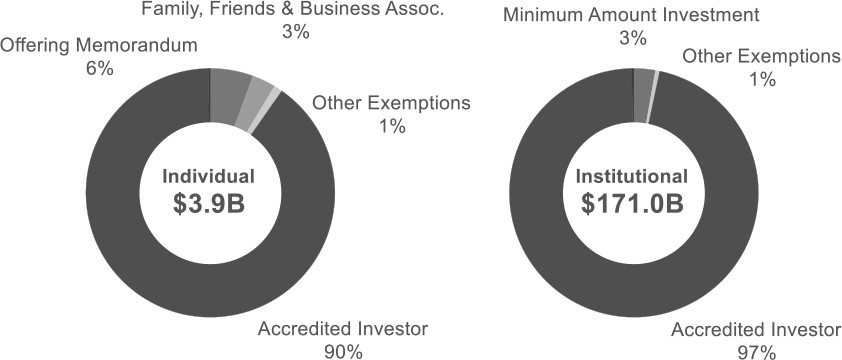 The left pie chart shows the breakdown of capital raised under key prospectus exemptions by individual investors. The right pie chart shows the breakdown of capital raised under key prospectus exemptions by institutional investors.