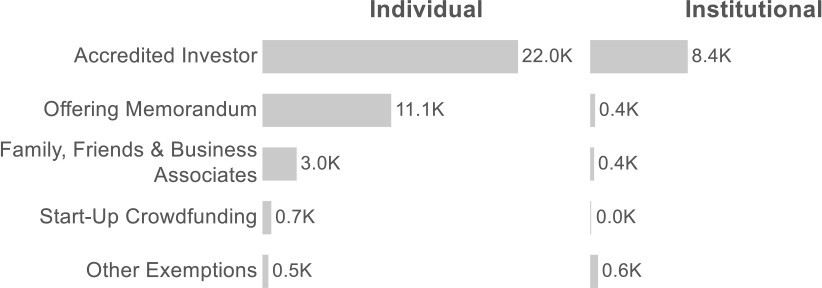 Bar charts shows the number of individual and institutional investors by prospectus exemption.