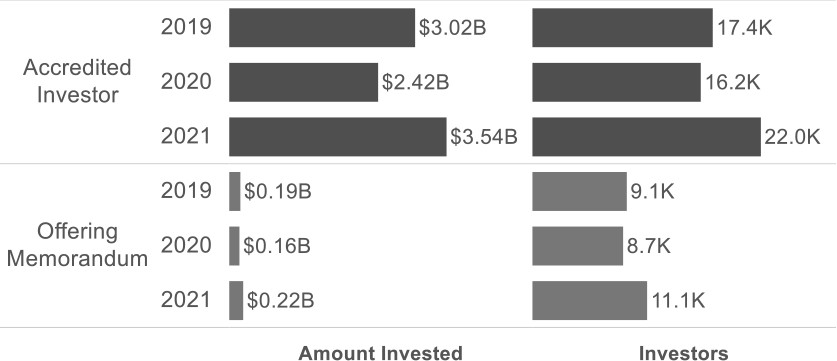 Bar charts showing total annual activity under the accredited investor exemption and offering memorandum exemption from 2019 to 2021 across the following metrics: 1. total invested by individual investors; and 2. the number of individual investors.