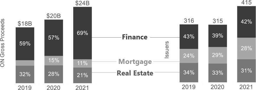 Bar chart shows annual gross proceeds raised and the number of issuers by Ontario-based issuers in the finance, mortgage, and real estate sector respectively. 