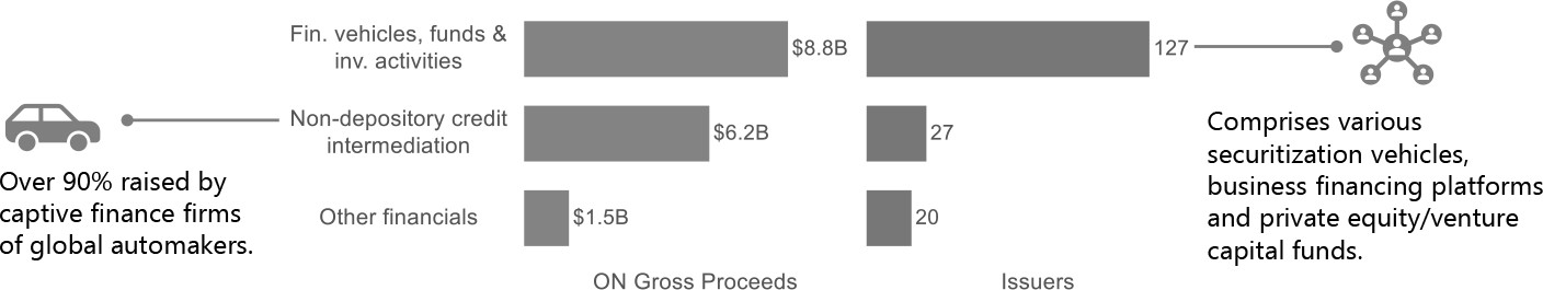 Bar charts show gross proceeds raised and number of Ontario-based issuers across key finance subsectors only.