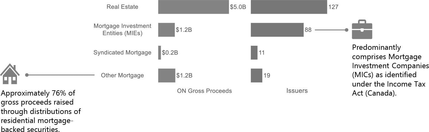 Bar charts show gross proceeds raised and number of Ontario-based issuers by real estate, mortgage investment entities, syndicated mortgage, and other mortgage-related issuers.