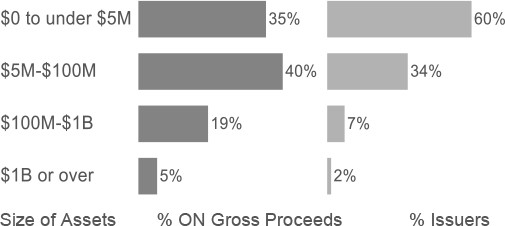 For Ontario mining issuers, the chart shows the distribution of gross proceeds raised and number of issuers by their reported total asset size range. 
