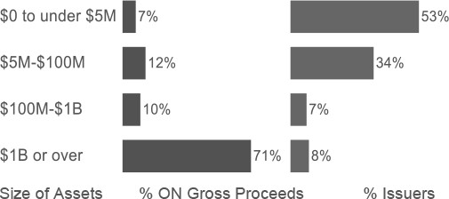 For other non-financial issuers, the chart shows the distribution of gross proceeds raised and number of issuers by their reported total asset size range.