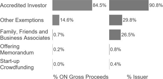 Bar charts show the proportion of gross proceeds raised and number of issuers across key prospectus exemptions relied on by mining issuers.