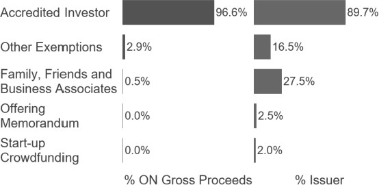 Bar charts show the proportion of gross proceeds raised and number of issuers across key prospectus exemptions relied on by other non-financial issuers.