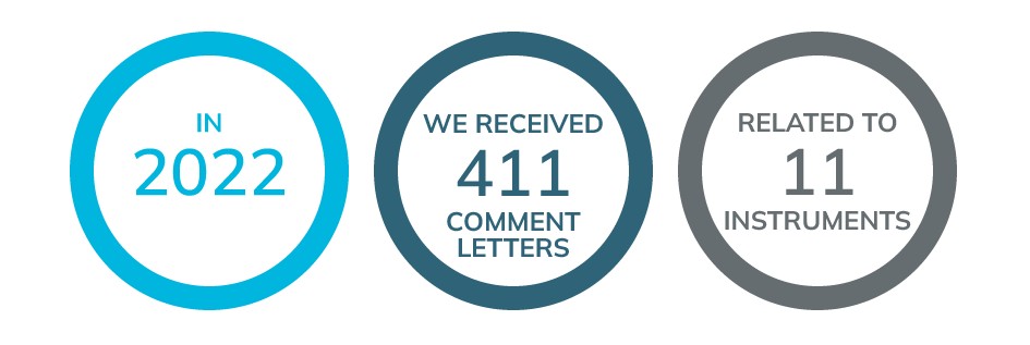 In 2022, we received 411 comment letters, related to 11 instruments