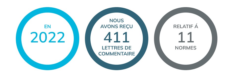 En 2022, nous avons reçu 411 lettres de commentaire, relatif á 11 normes