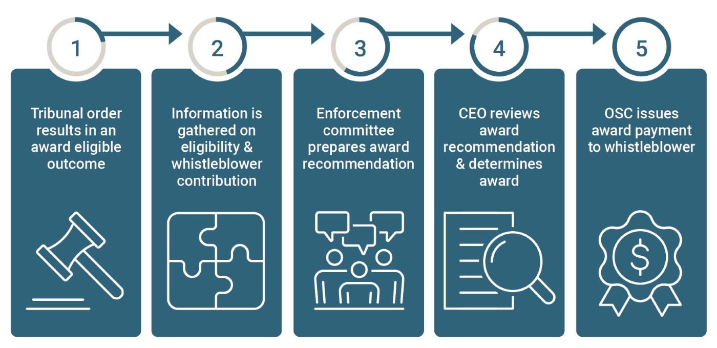 An image depicting the steps from a Tribunal order to the issuance of an award payment to a whistleblower. The first step is: “Tribunal order results in an award eligible outcome”. The second step is: “Information is gathered on eligibility and whistleblower contribution”. The third step is: “Enforcement committee prepares award recommendation”. The fourth step is: “CEO reviews award recommendation and determines award”. The fifth and final step is: “OSC issues award payment to whistleblower”.