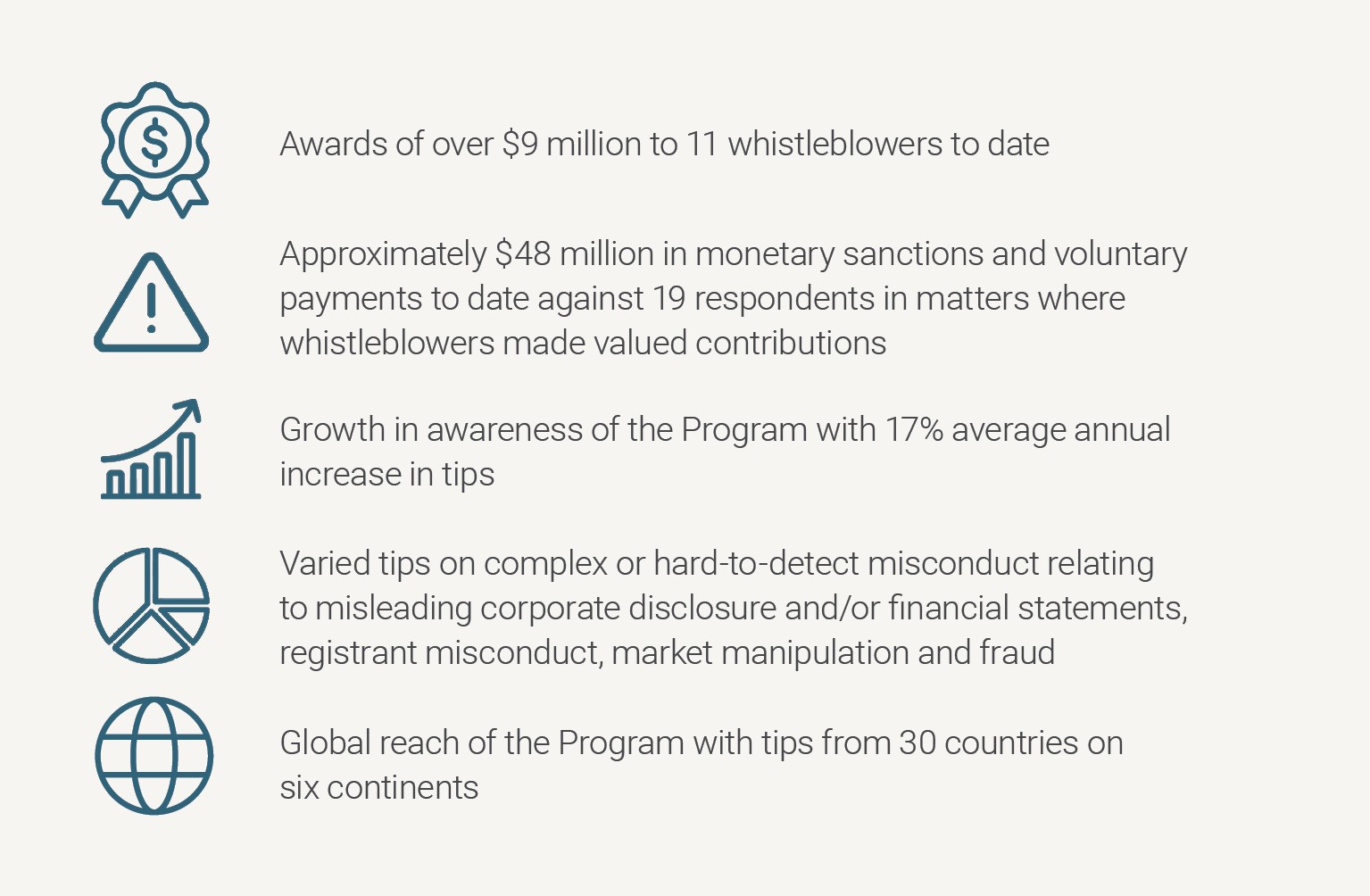 A list of five highlights of the OSC Whistleblower Program. The first highlight is: “Awards of over $9 million to 11 whistleblowers to date”. The second highlight is: “Approximately $48 million in monetary sanctions and voluntary payments to date against 19 respondents in matters where whistleblowers made valued contributions”. The third highlight is: “Growth in awareness of the Program with 17% average annual increase in tips”. The fourth highlight is: “Varied tips on complex or hard-to-detect misconduct r
