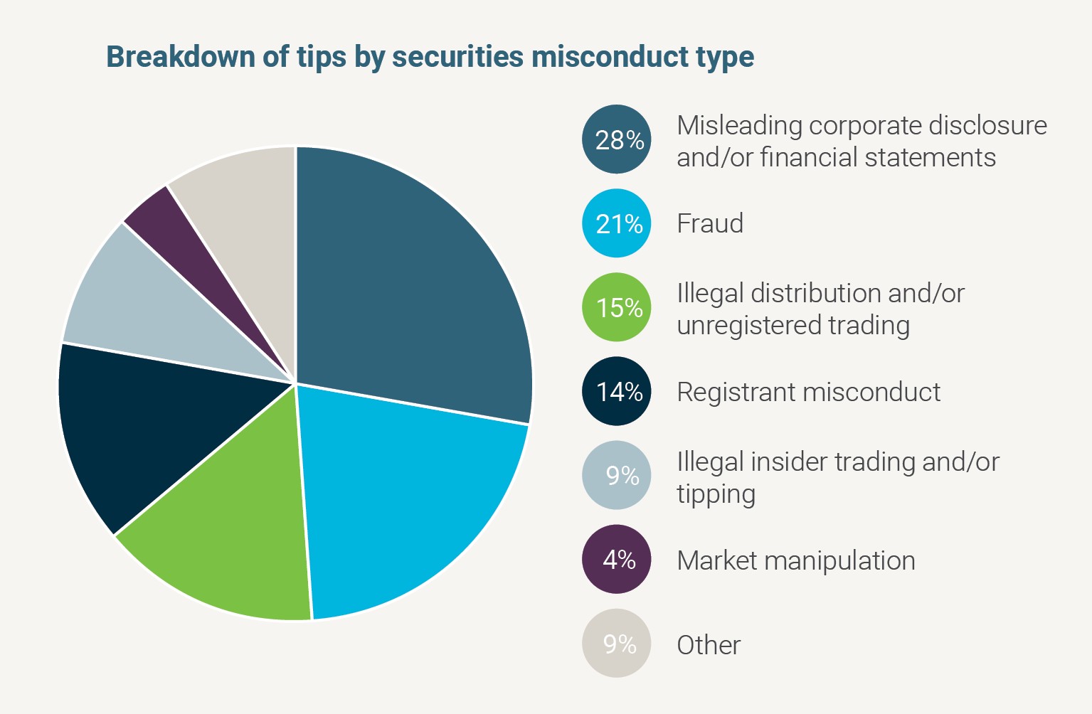 A pie chart showing the breakdown of tips by securities misconduct type. The breakdown is:  28% misleading corporate disclosure and/or financial statements, 21% fraud, 15% illegal distribution and/or unregistered trading, 14% registrant misconduct, 9% illegal insider trading and/or tipping, 4% market manipulation, and 9% other.