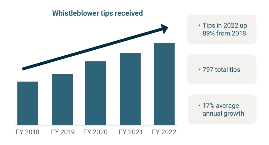 Bar graph representing five fiscal years (fiscal years 2018 to 2022) showing a consistent increase in annual tips received. To the right of the bar graph are three rectangular boxes. The text in the first box reads: “Tips in 2022 up 89% from 2018”. The text in the second box reads: “797 total tips”. The text in the third box reads: “17% average annual growth”.