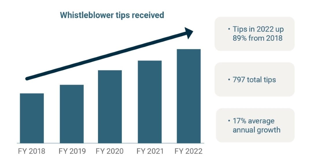 Bar graph representing five fiscal years (fiscal years 2018 to 2022) showing a consistent increase in annual tips received.  To the right of the bar graph are three rectangular boxes. The text in the first box reads: “Tips in 2022 up 89% from 2018”. The text in the second box reads: “797 total tips”. The text in the third box reads: “17% average annual growth”.