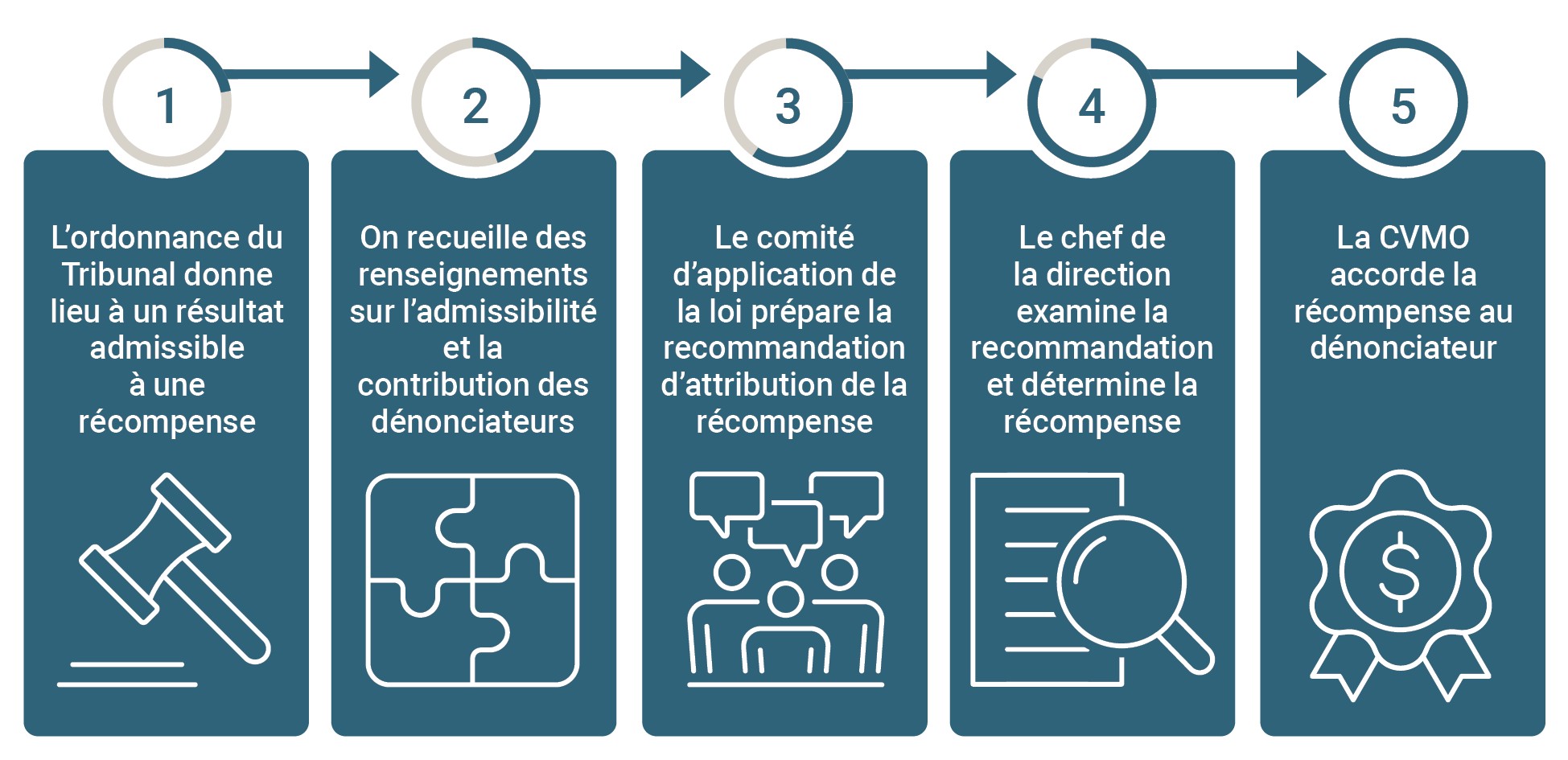 Image illustrant les étapes entre une ordonnance du Tribunal et l’octroi d’une récompense à un dénonciateur. Première étape : « L’ordonnance du Tribunal donne lieu à un résultat admissible à une récompense ». Deuxième étape : « On recueille des renseignements sur l’admissibilité et la contribution des dénonciateurs ». Troisième étape : « Le comité d’application de la loi prépare la recommandation d’attribution de la récompense ». Quatrième étape : « Le chef de la direction examine la recommandation et déter