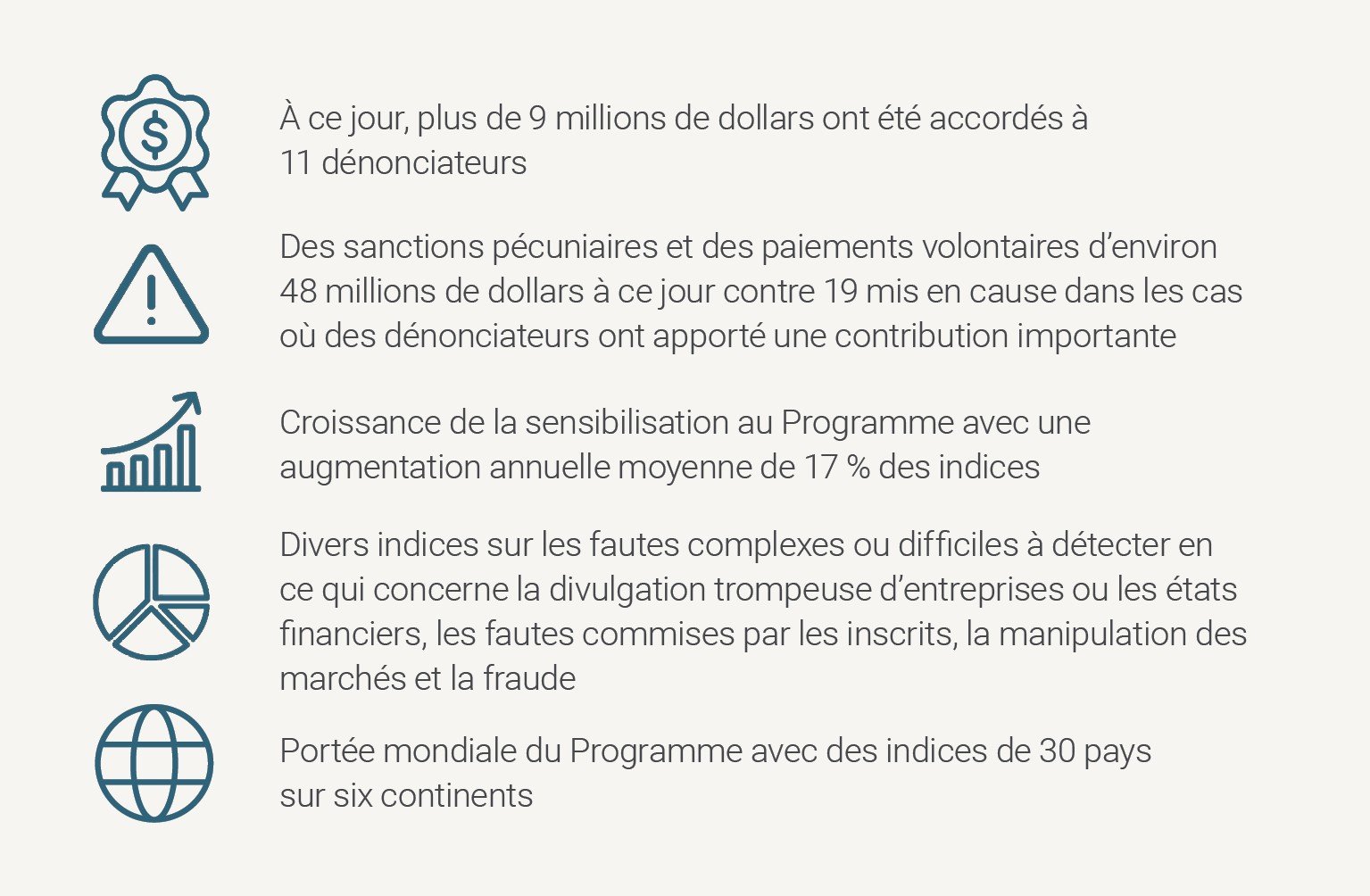 Une liste de cinq points saillants du Programme des dénonciateurs de la CVMO. Premier point saillant : « À ce jour, plus de 9 millions de dollars ont été accordés à 11 dénonciateurs ». Deuxième point saillant : « Des sanctions pécuniaires et des paiements volontaires d’environ 48 millions de dollars à ce jour contre 19 mis en cause dans les cas où des dénonciateurs ont apporté une contribution importante ». Troisième point saillant : « Croissance de la sensibilisation au Programme avec une augmentation annu