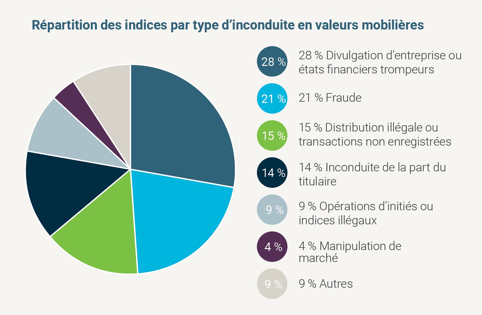 Diagramme circulaire montrant la répartition des indices par type d’inconduite en valeurs mobilières. La répartition est la suivante : 28 % divulgation d’entreprise ou états financiers trompeurs, 21 % fraude, 15 % distribution illégale ou transactions non enregistrées, 14 % inconduite de la part du titulaire, 9 % opérations d’initiés ou indices illégaux, 4 % manipulation de marché et 9 % autres.