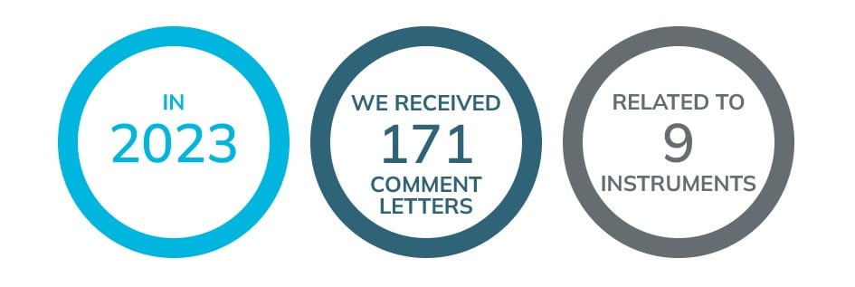 In 2023, we received 171 comment letters, related to 9 instruments.