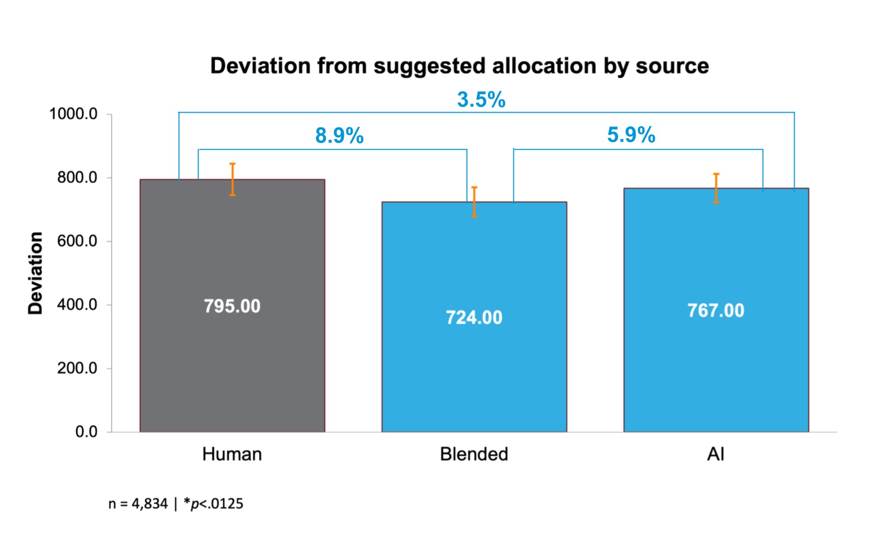 Bar graph showing deviation from suggested asset allocation by experiment group. Human 795.00, Blended 724.00, AI 767.00