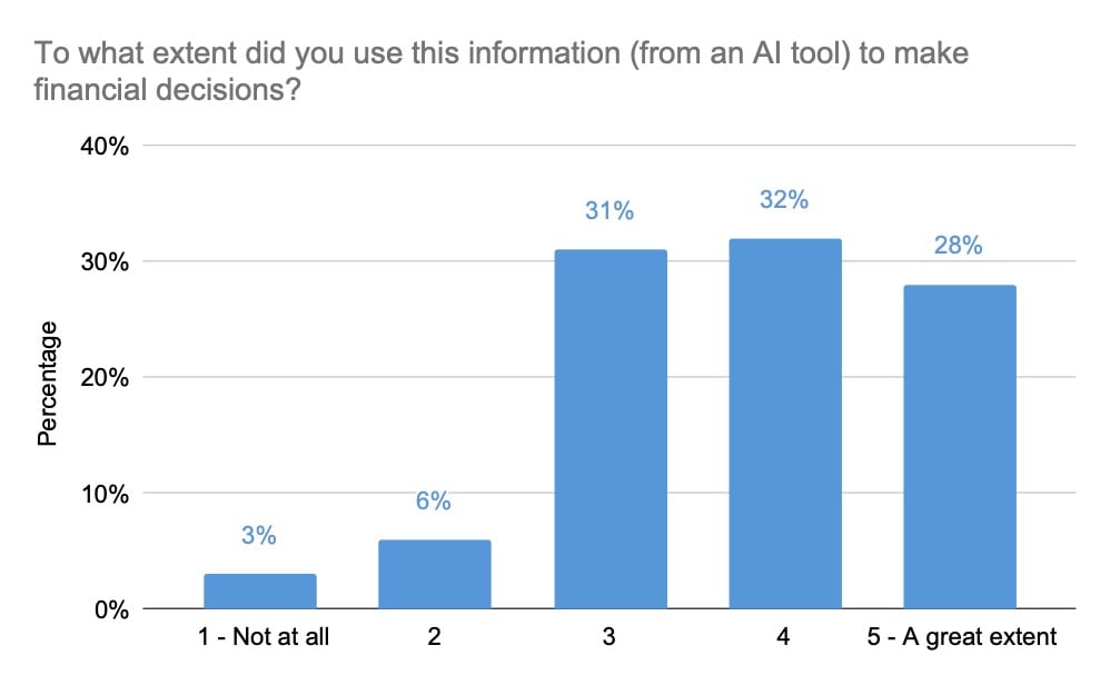 Bar graph showing the percentage of participants who used information from the AI tool to make financial decisions, rated from 1 (Not at all) to 5 (A great extent). The vast majority of participants chose 3, 4 or 5.
