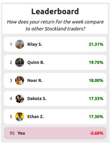 Screenshot of the experiment interface displaying a leaderboard of users’ weekly ranked returns. 