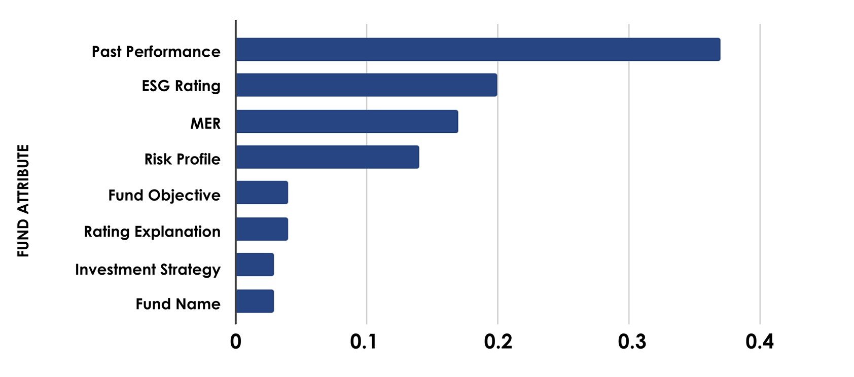 A horizontal bar graph showing fund attribute importance. The attributes include fund name, fund objective, ESG rating, rating explanation, investment strategy, risk profile, past performance, and MER. The bars represent each attribute and shows each attribute's importance when it comes to fund selection.