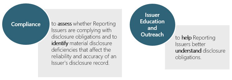 This is a diagram describing the objectives of the CDR program, which includes compliance and issuer education and outreach.