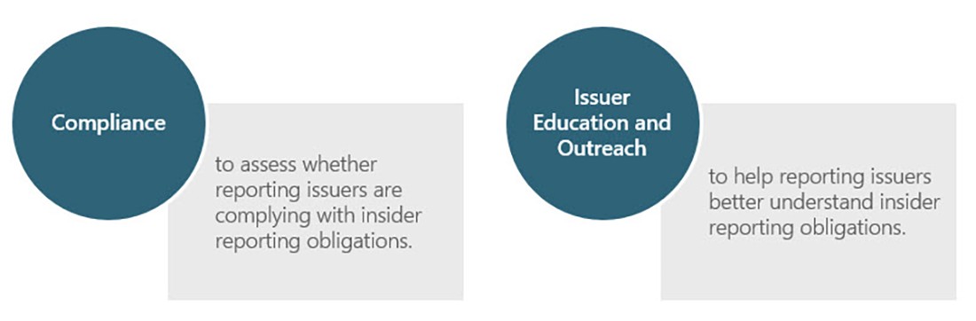 The following is a diagram which states the objective of our insider reporting oversight work which is twofold: Compliance and issuer education and outreach