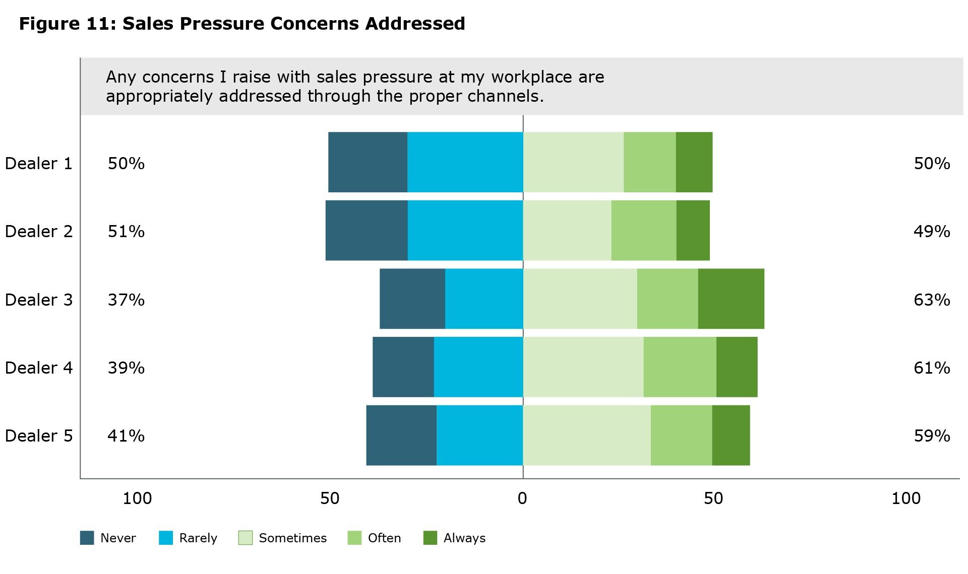 Figure 11 This figure displays the results of a survey question across five banks, labeled Bank 1 through Bank 5. Each row in the figure shows the percentage of participants from each bank who selected ‘never or rarely’ or ‘sometimes, often, or always’. The percentages vary across banks, illustrating the distribution of responses for each bank.