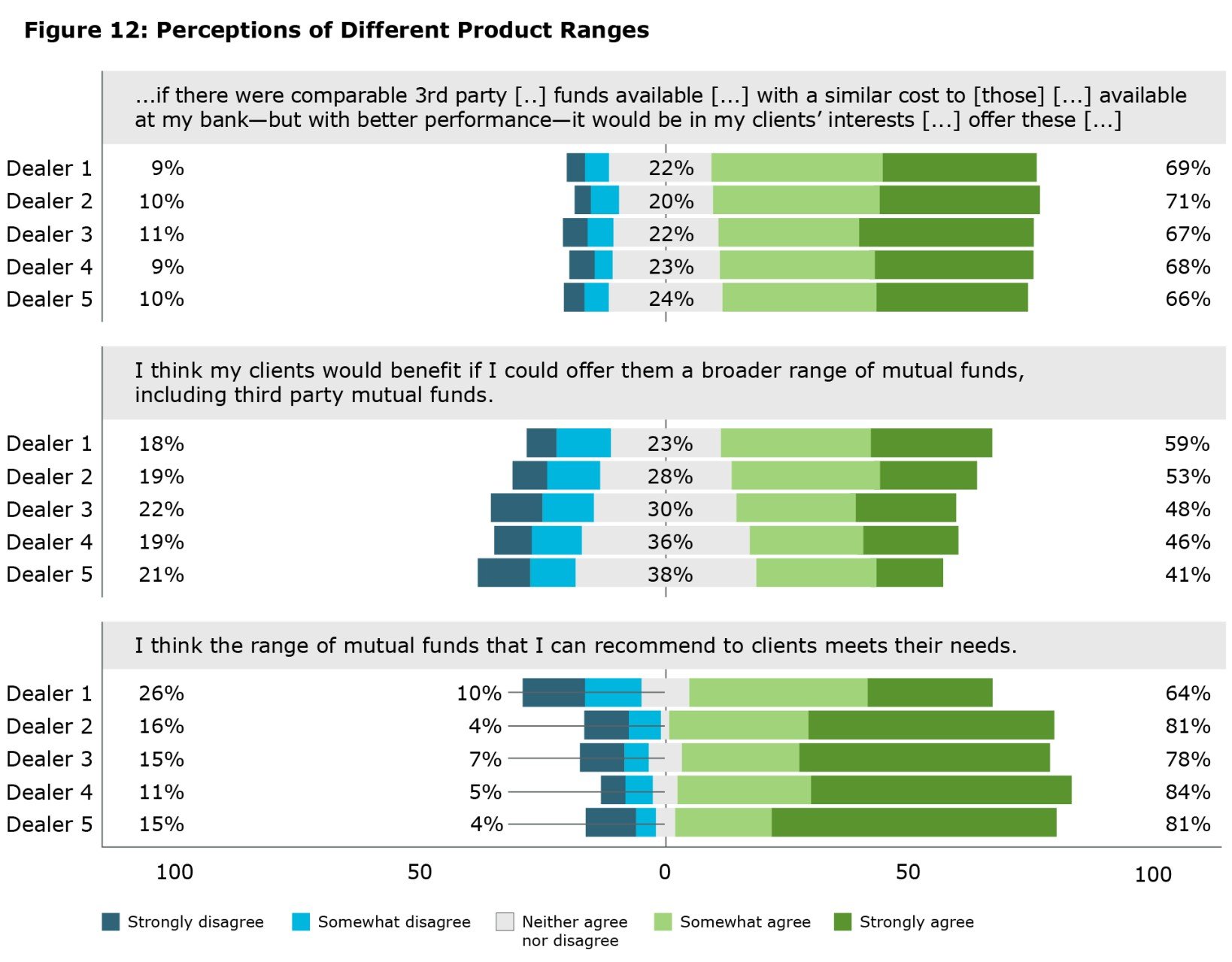 Figure 12 This figure displays the results of three survey questions across five banks, labeled Bank 1 through Bank 5. Each row in the figure shows the percentage of participants from each bank who either ‘disagree', ‘neither agree nor disagree’, or ‘agree’ with the question. The percentages vary across banks, illustrating the distribution of responses for each bank. The top third of the figure shows the results for one question, the middle third shows the results for the second question, and the bottom..
