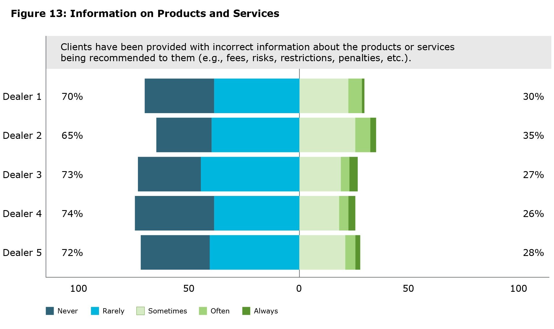 Figure 13 This figure displays the results of a survey question across five banks, labeled Bank 1 through Bank 5. Each row in the figure shows the percentage of participants from each bank who selected ‘never or rarely’, or ‘sometimes, often, or always’. The percentages vary across banks, illustrating the distribution of responses for each bank.