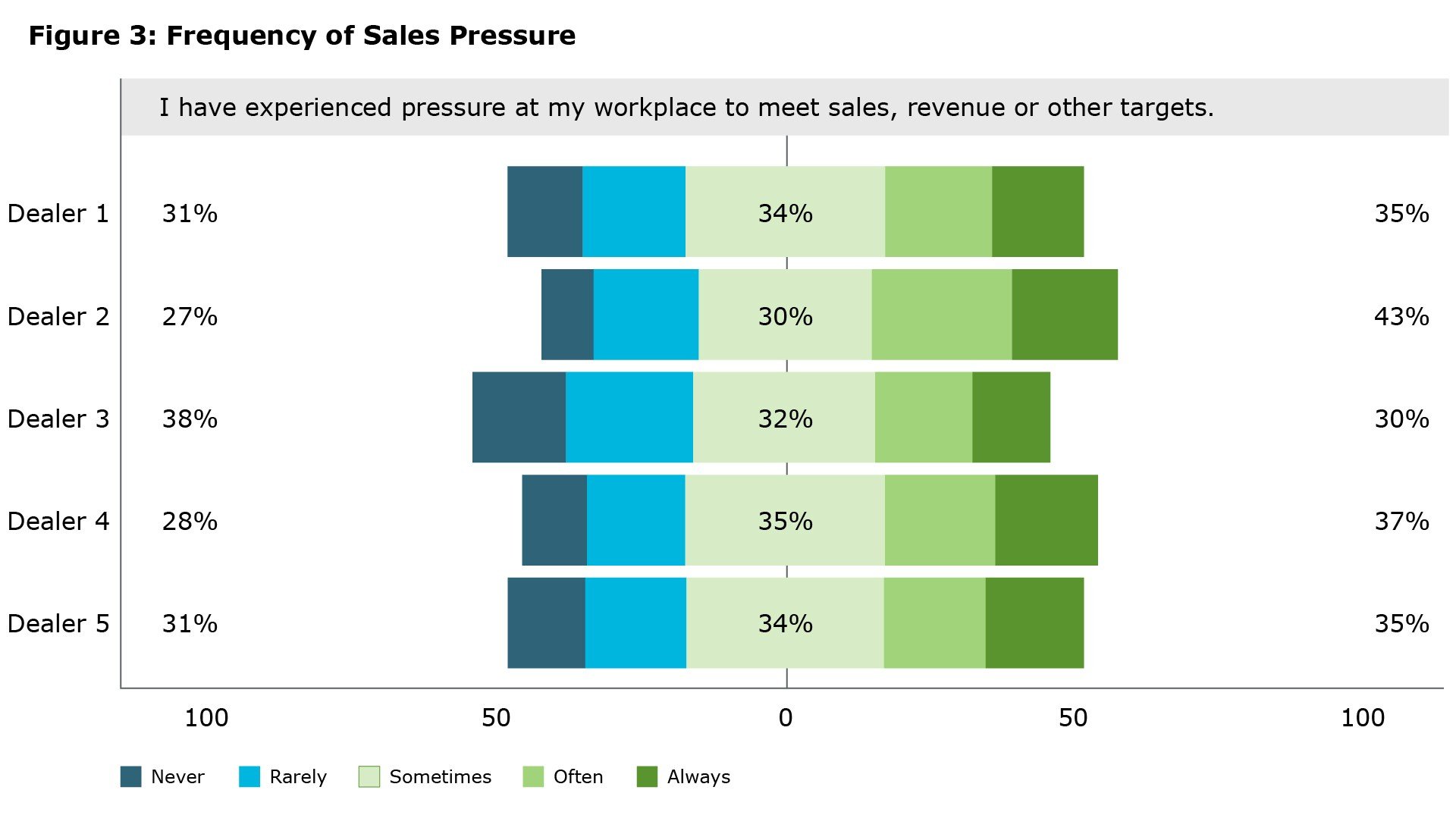 Figure 3 Leave blank to use the default alternative text: "This figure displays the results of a survey question across five banks, labeled Bank 1 through Bank 5. Each row in the figure shows the percentage of participants from each bank who selected ‘never or rarely’, ‘sometimes’, or ‘often or always’. The percentages vary across banks, illustrating the distribution of responses for each bank.