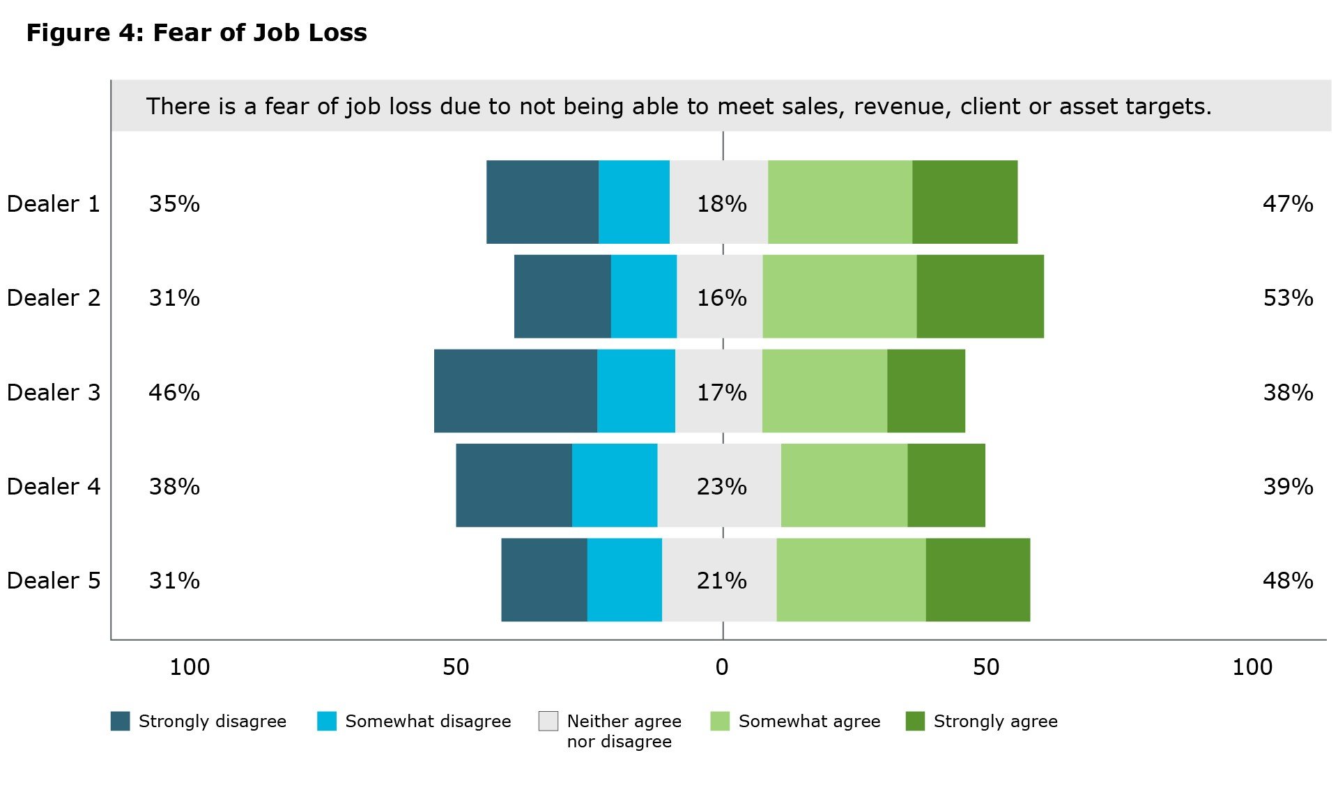 Figure 4 Leave blank to use the default alternative text: "This figure displays the results of a survey question across five banks, labeled Bank 1 through Bank 5. Each row in the figure shows the percentage of participants from each bank who either ‘disagree', ‘neither agree nor disagree’, or ‘agree’ with the question. The percentages vary across banks, illustrating the distribution of responses for each bank.