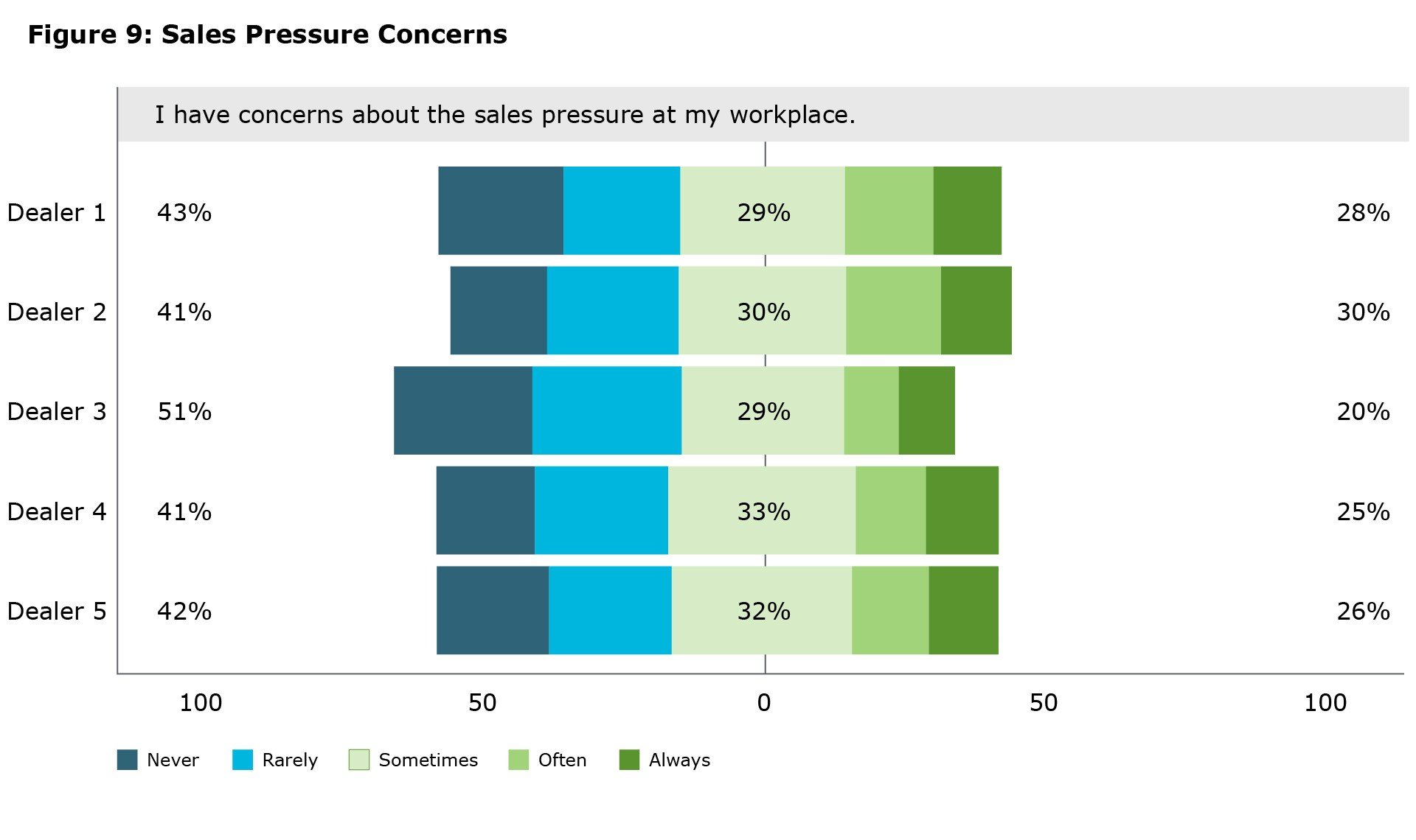 Figure 9 This figure displays the results of a survey question across five banks, labeled Bank 1 through Bank 5. Each row in the figure shows the percentage of participants from each bank who selected ‘never or rarely’, ‘sometimes’, or ‘often or always’. The percentages vary across banks, illustrating the distribution of responses for each bank.