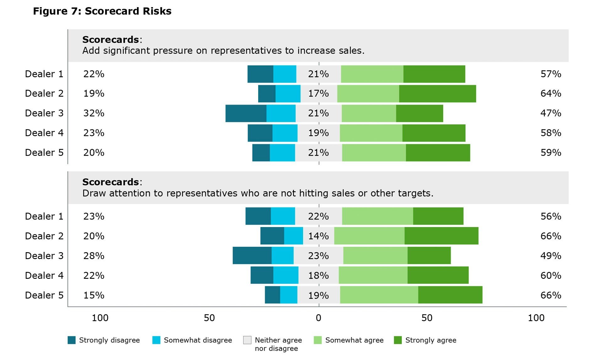 This figure displays the results of two survey questions across five banks, labeled Bank 1 through Bank 5. Each row in the figure shows the percentage of participants from each bank who either ‘disagree', ‘neither agree nor disagree’, or ‘agree’ with the question. The percentages vary across banks, illustrating the distribution of responses for each bank. The top half of the figure shows the results for one question, and the bottom half shows the results for the second question.