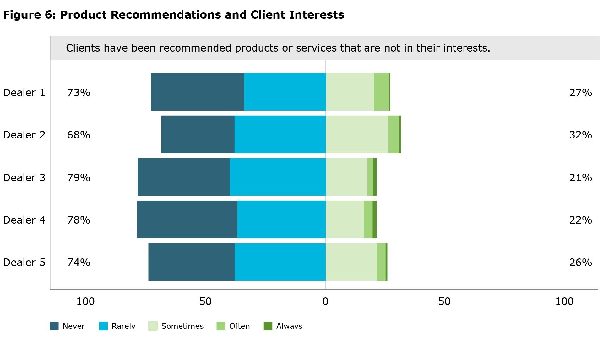 Figure 6 This figure displays the results of a survey question across five banks, labeled Bank 1 through Bank 5. Each row in the figure shows the percentage of participants from each bank who selected ‘never or rarely’ or ‘sometimes, often, or always’. The percentages vary across banks, illustrating the distribution of responses for each bank.